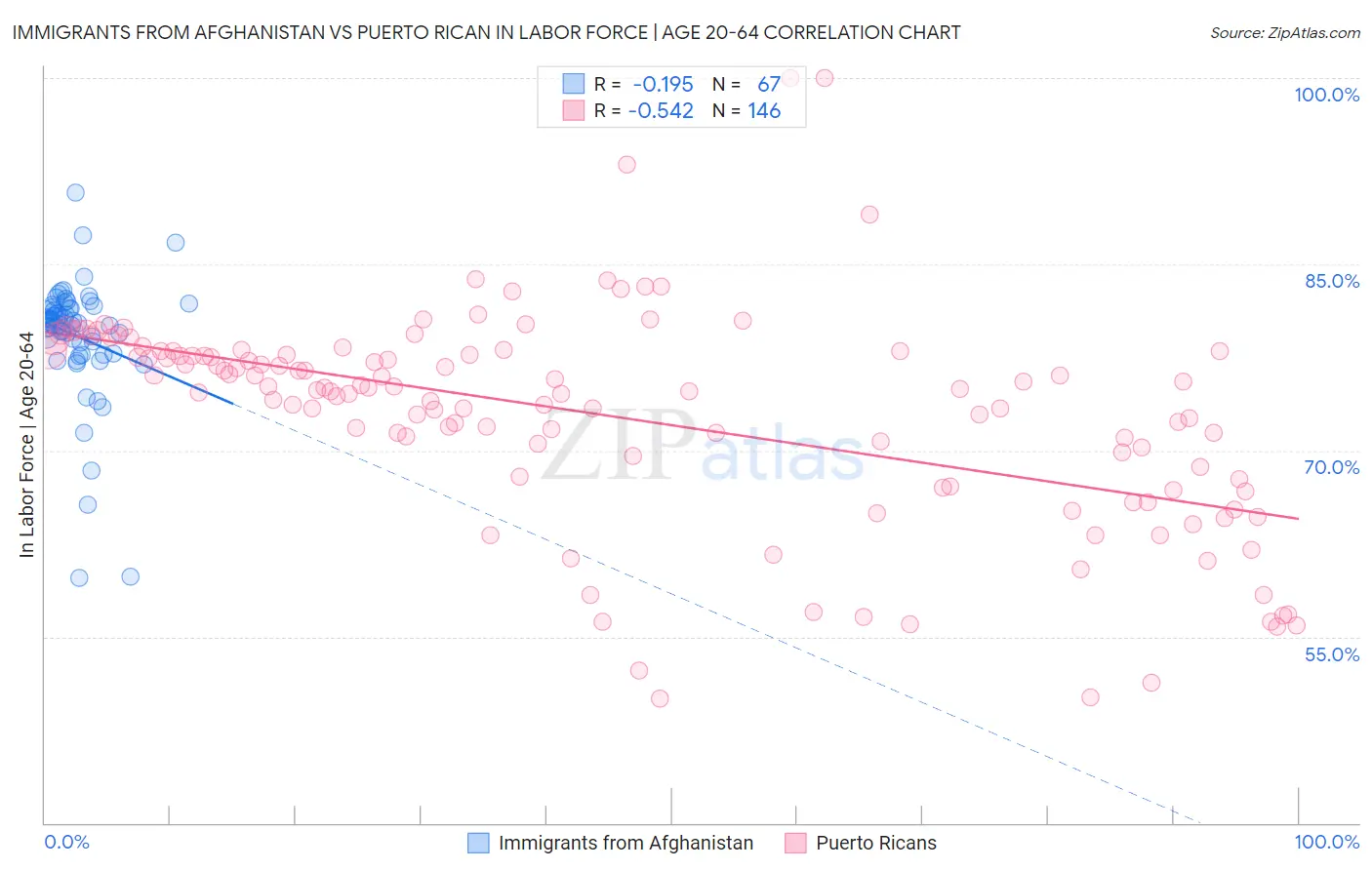 Immigrants from Afghanistan vs Puerto Rican In Labor Force | Age 20-64