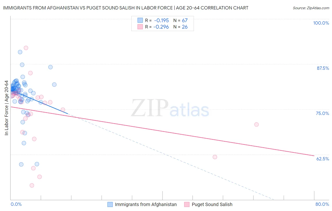 Immigrants from Afghanistan vs Puget Sound Salish In Labor Force | Age 20-64