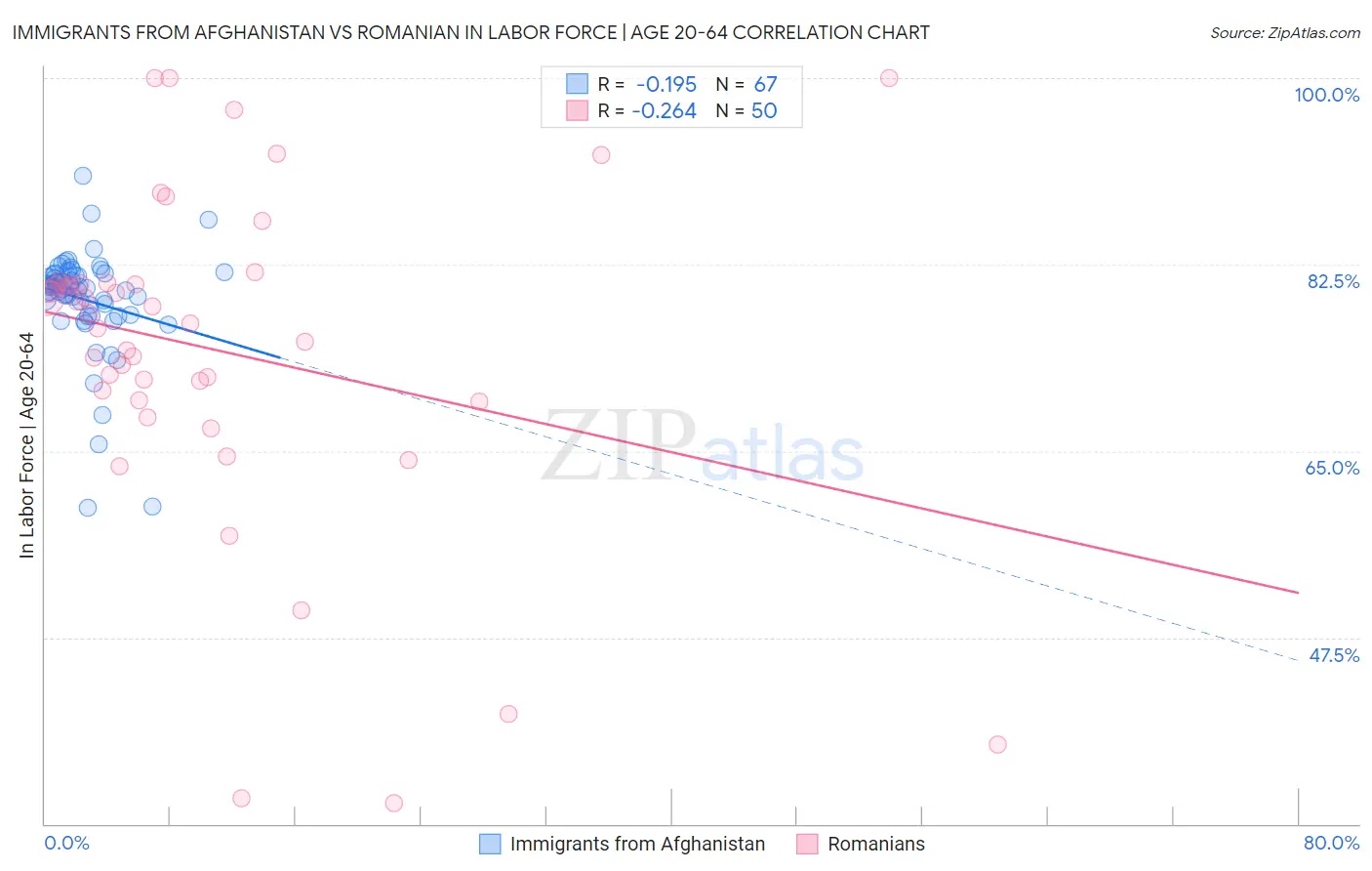 Immigrants from Afghanistan vs Romanian In Labor Force | Age 20-64