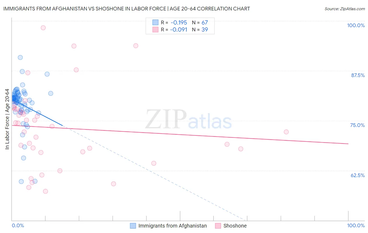 Immigrants from Afghanistan vs Shoshone In Labor Force | Age 20-64