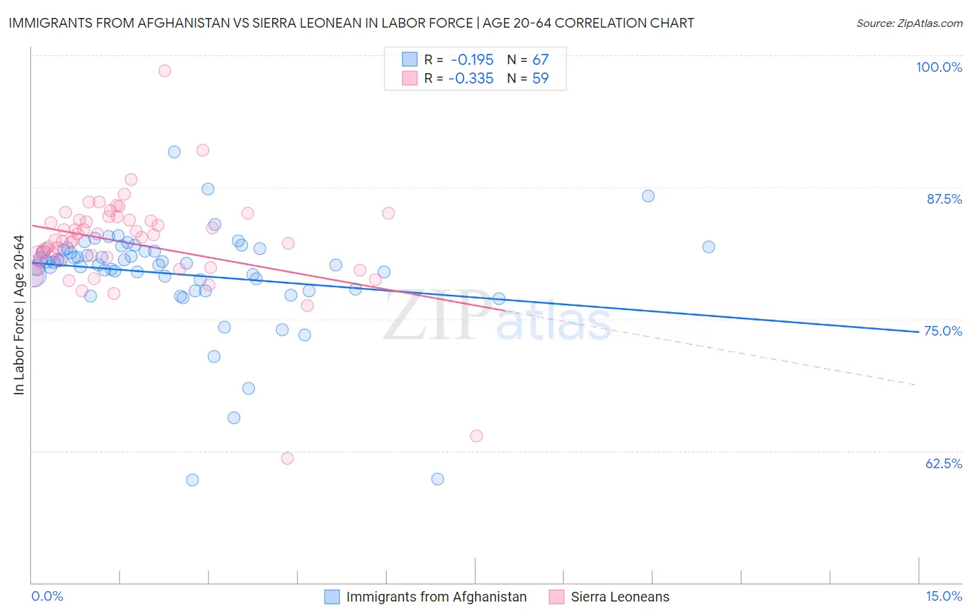 Immigrants from Afghanistan vs Sierra Leonean In Labor Force | Age 20-64