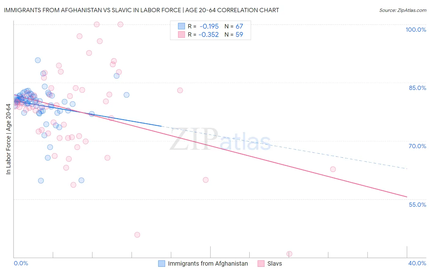 Immigrants from Afghanistan vs Slavic In Labor Force | Age 20-64