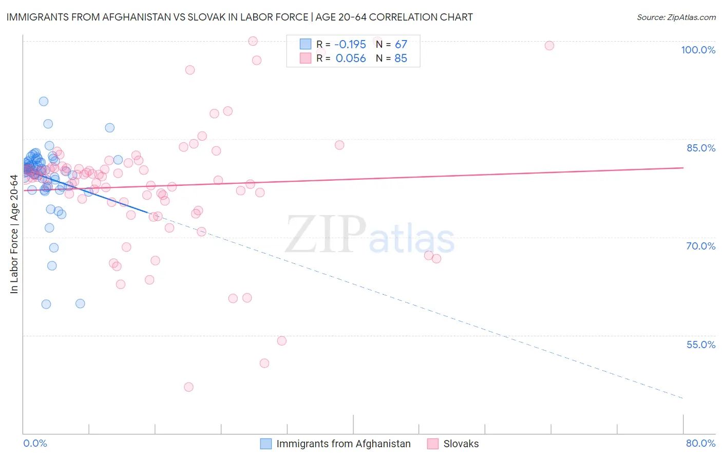 Immigrants from Afghanistan vs Slovak In Labor Force | Age 20-64