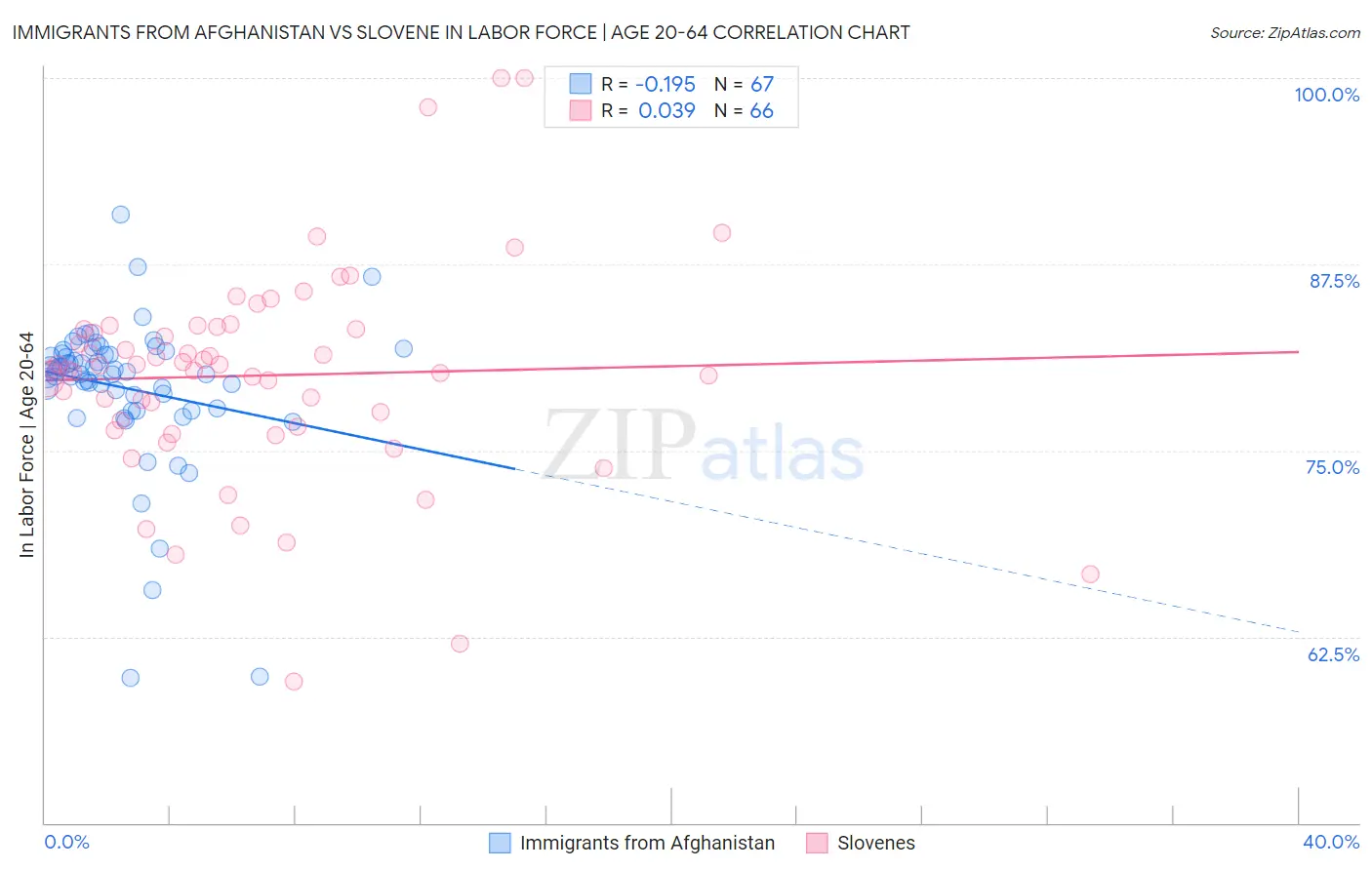 Immigrants from Afghanistan vs Slovene In Labor Force | Age 20-64