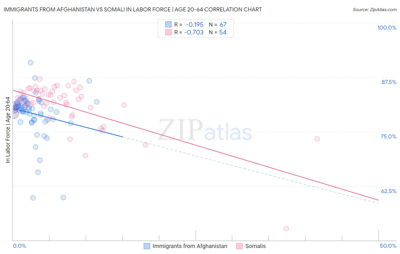 Immigrants from Afghanistan vs Somali In Labor Force | Age 20-64