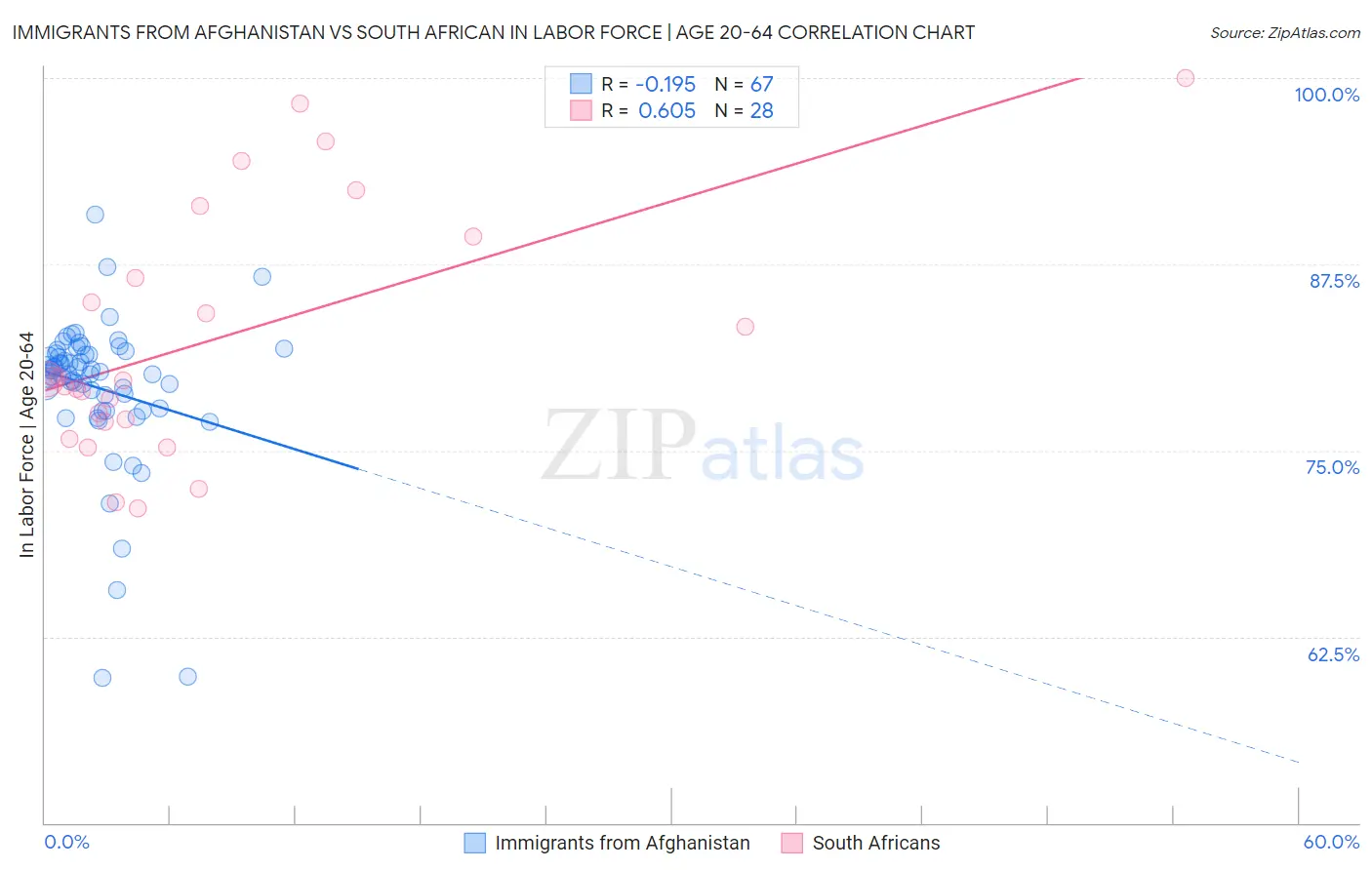 Immigrants from Afghanistan vs South African In Labor Force | Age 20-64