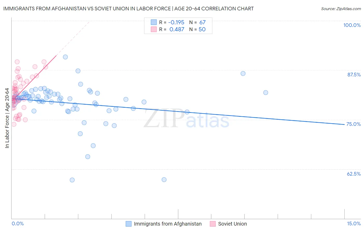 Immigrants from Afghanistan vs Soviet Union In Labor Force | Age 20-64