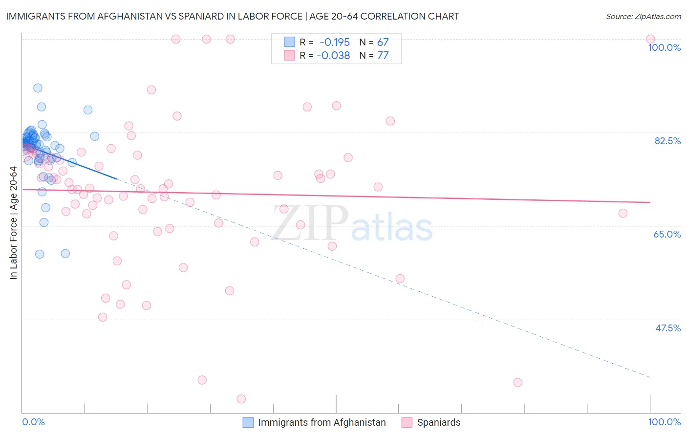 Immigrants from Afghanistan vs Spaniard In Labor Force | Age 20-64