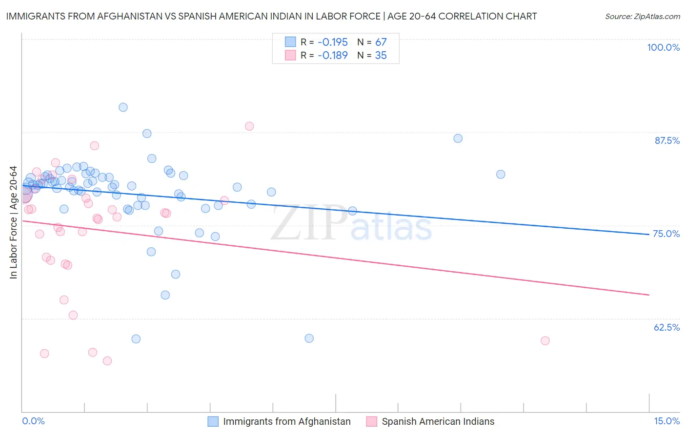 Immigrants from Afghanistan vs Spanish American Indian In Labor Force | Age 20-64