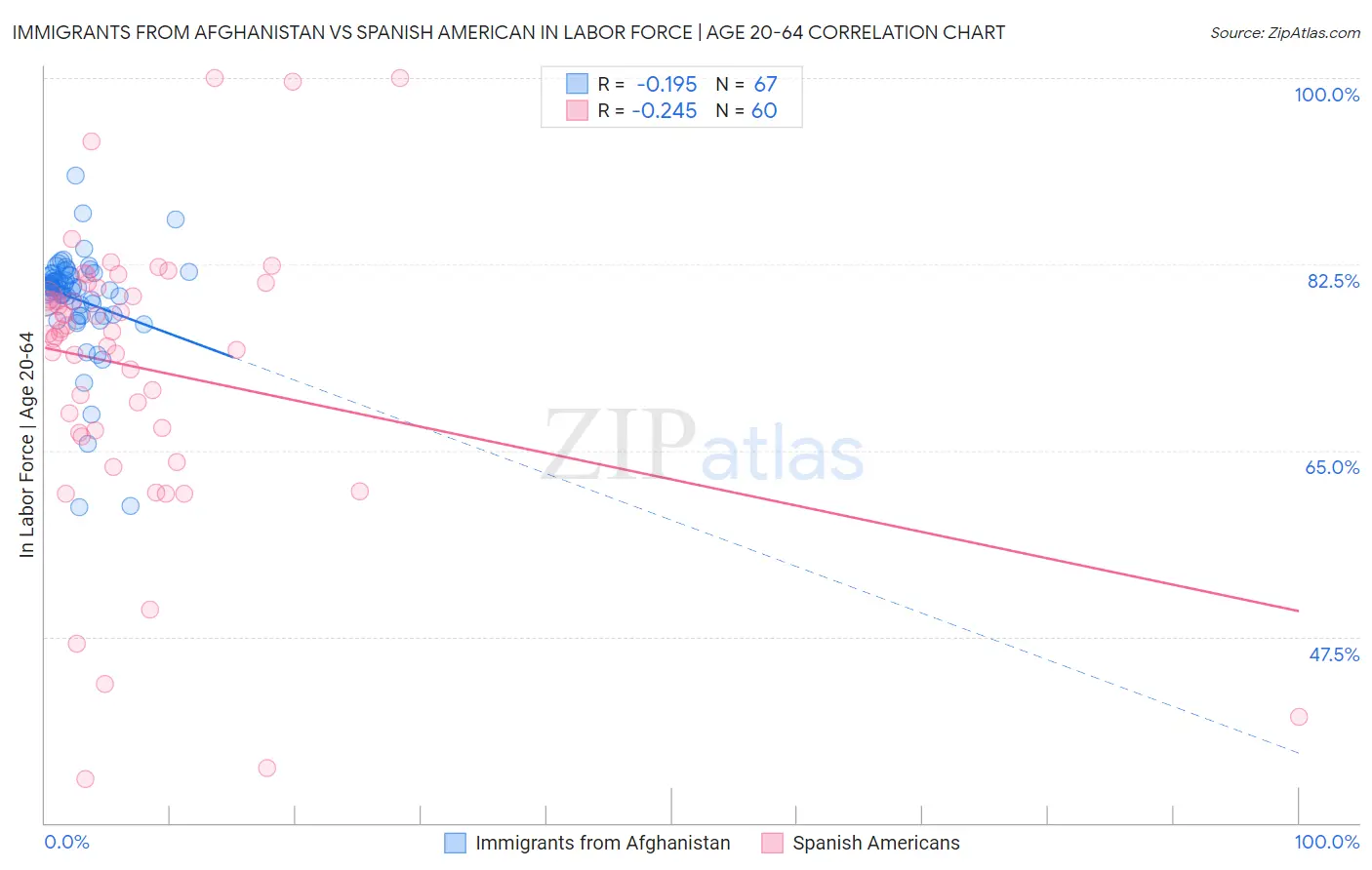 Immigrants from Afghanistan vs Spanish American In Labor Force | Age 20-64