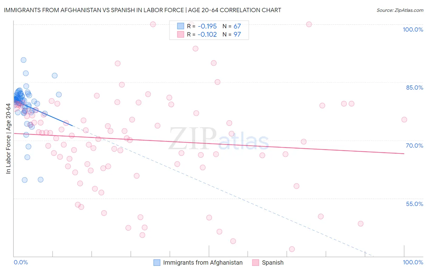 Immigrants from Afghanistan vs Spanish In Labor Force | Age 20-64