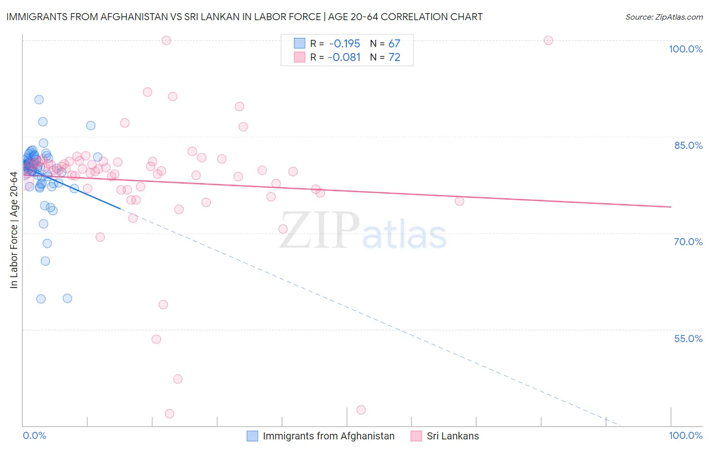 Immigrants from Afghanistan vs Sri Lankan In Labor Force | Age 20-64
