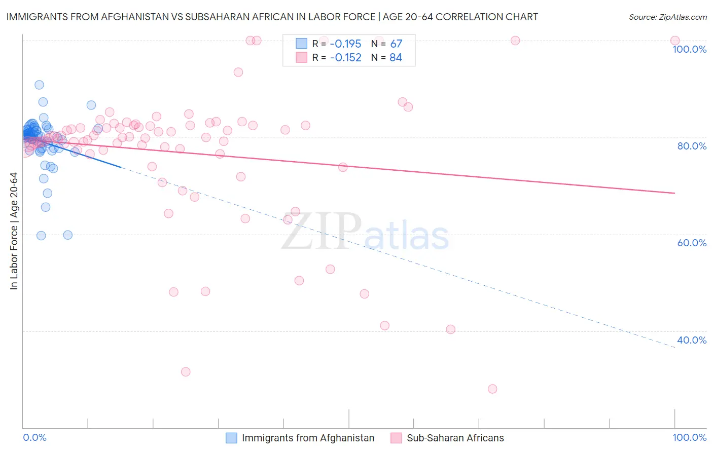 Immigrants from Afghanistan vs Subsaharan African In Labor Force | Age 20-64