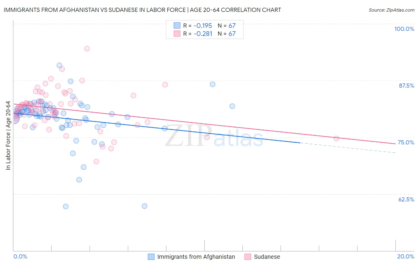 Immigrants from Afghanistan vs Sudanese In Labor Force | Age 20-64