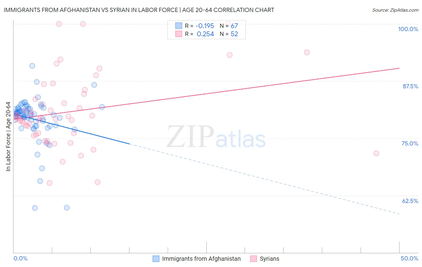 Immigrants from Afghanistan vs Syrian In Labor Force | Age 20-64