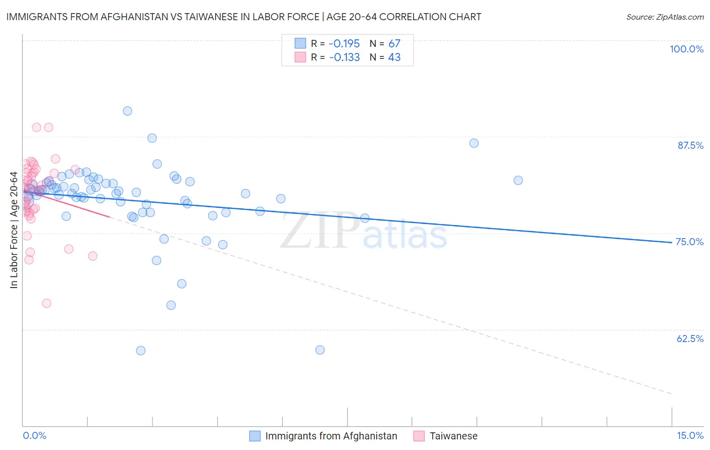 Immigrants from Afghanistan vs Taiwanese In Labor Force | Age 20-64