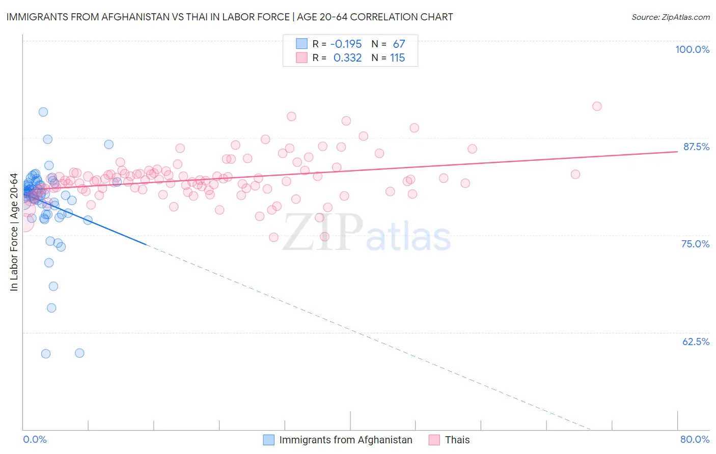 Immigrants from Afghanistan vs Thai In Labor Force | Age 20-64