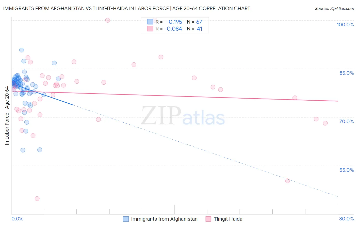 Immigrants from Afghanistan vs Tlingit-Haida In Labor Force | Age 20-64