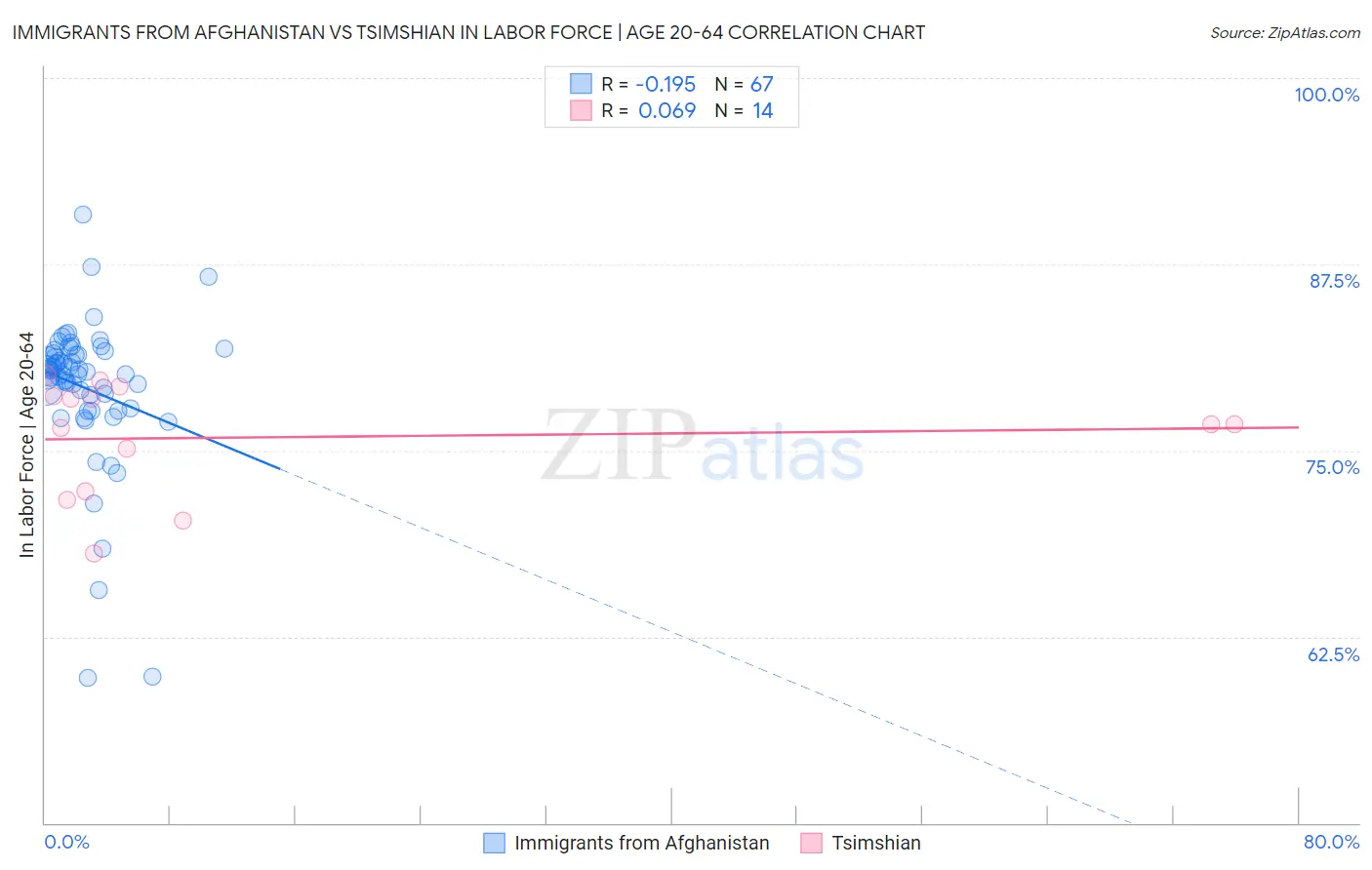 Immigrants from Afghanistan vs Tsimshian In Labor Force | Age 20-64