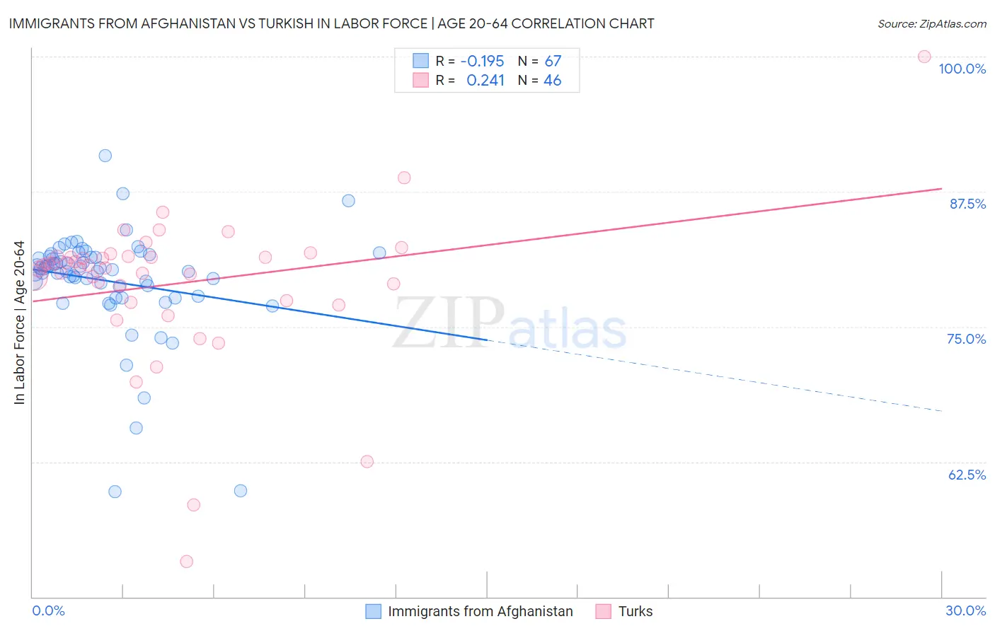 Immigrants from Afghanistan vs Turkish In Labor Force | Age 20-64