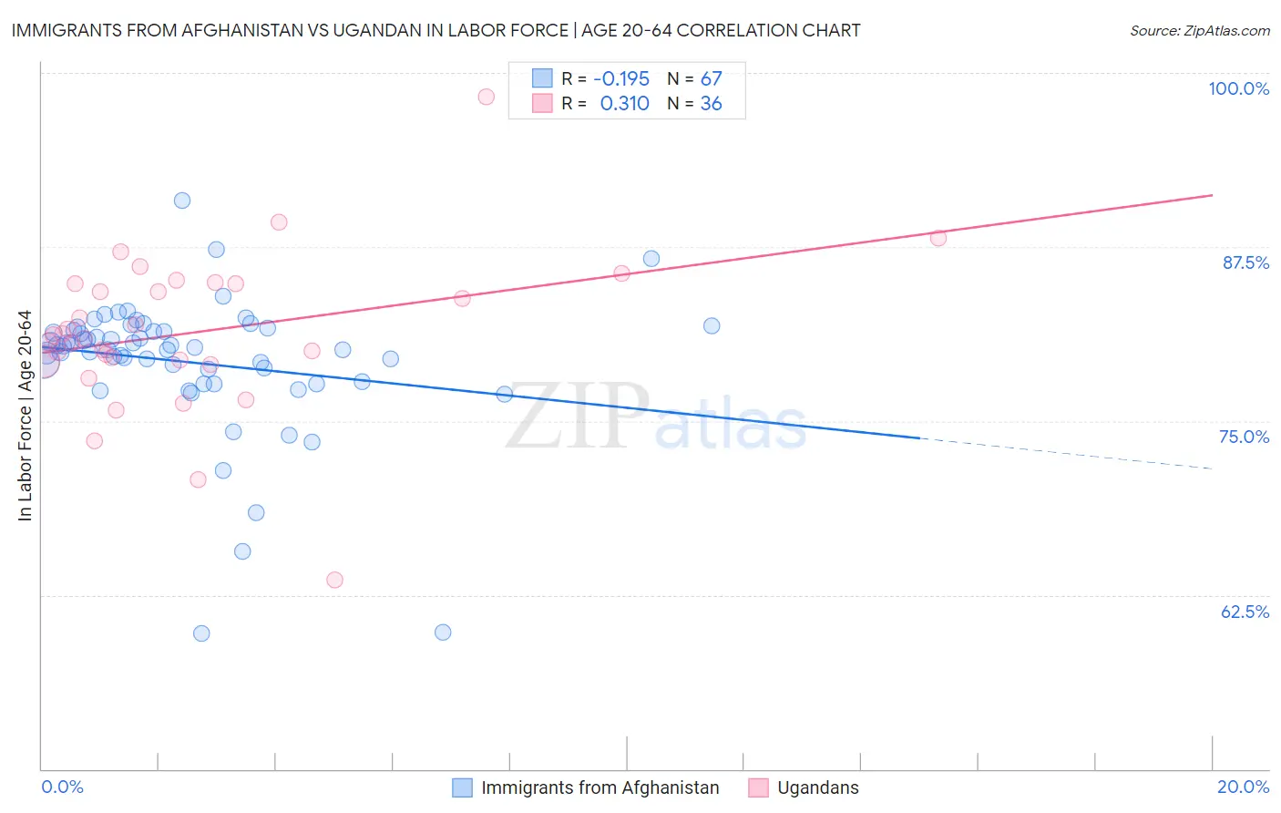 Immigrants from Afghanistan vs Ugandan In Labor Force | Age 20-64