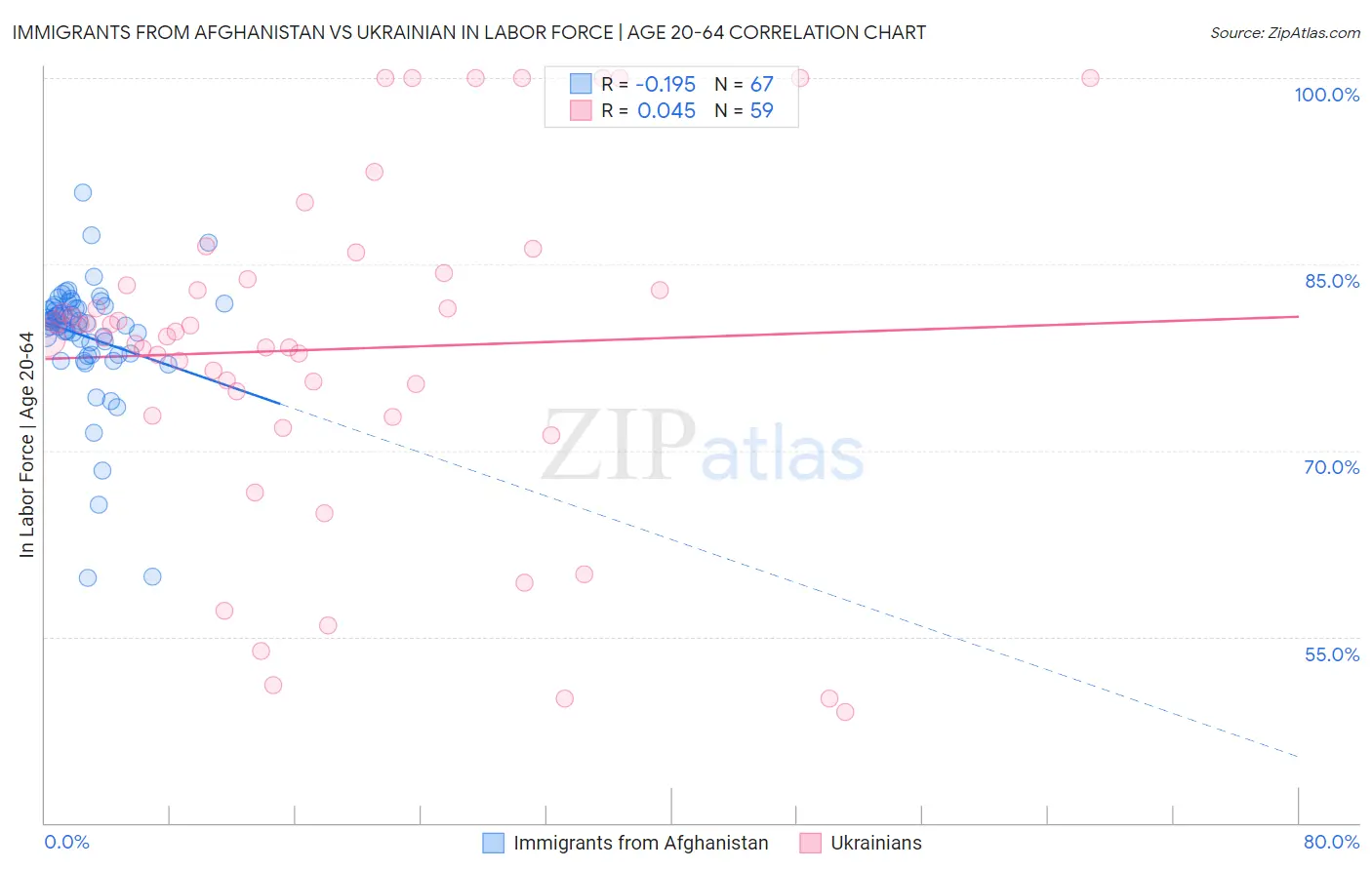 Immigrants from Afghanistan vs Ukrainian In Labor Force | Age 20-64