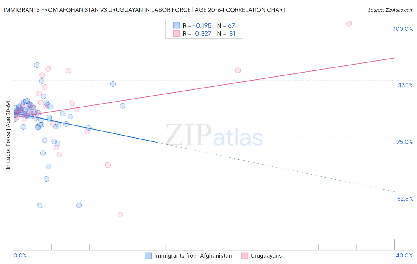 Immigrants from Afghanistan vs Uruguayan In Labor Force | Age 20-64