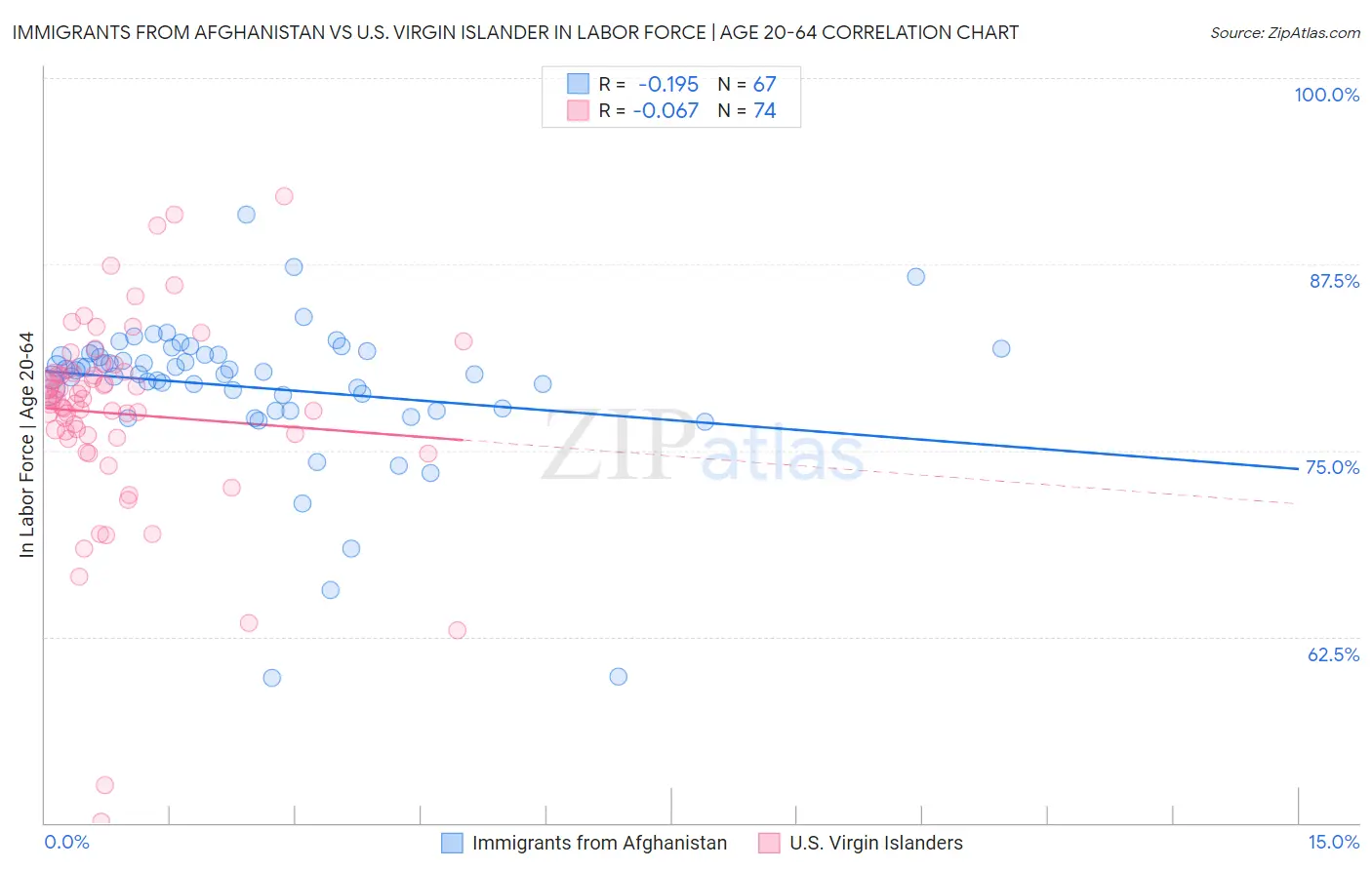Immigrants from Afghanistan vs U.S. Virgin Islander In Labor Force | Age 20-64