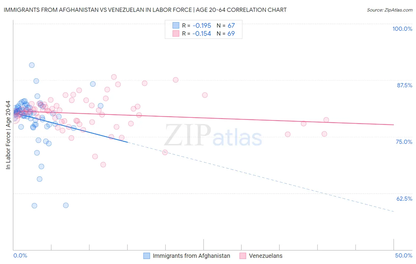 Immigrants from Afghanistan vs Venezuelan In Labor Force | Age 20-64
