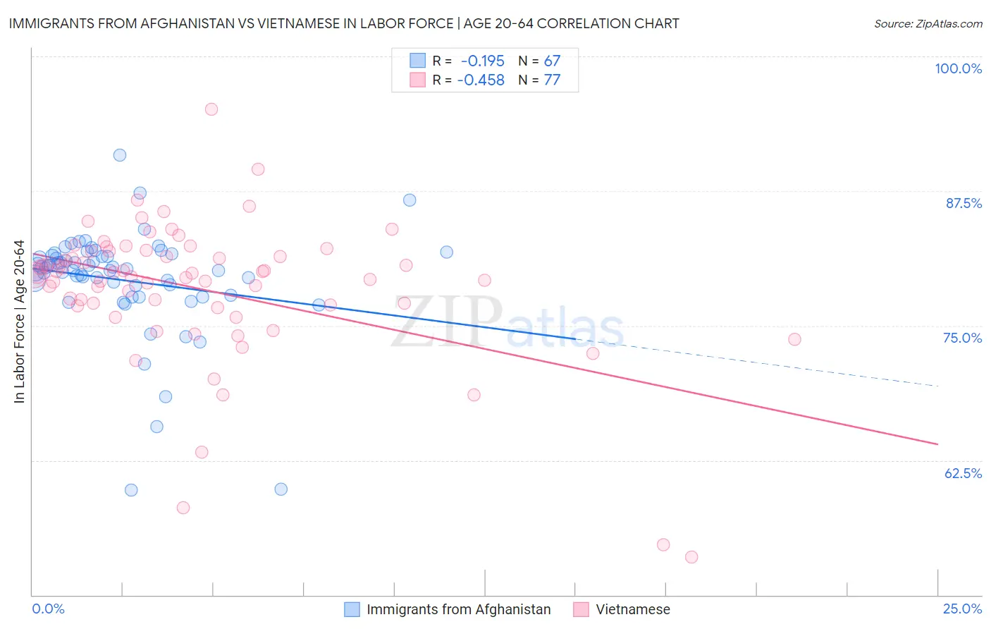 Immigrants from Afghanistan vs Vietnamese In Labor Force | Age 20-64
