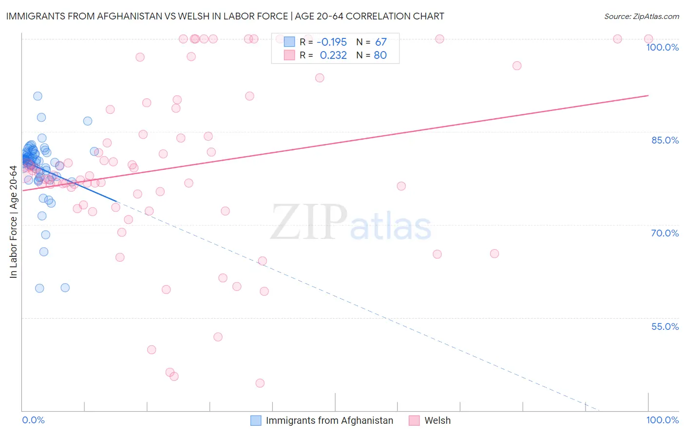 Immigrants from Afghanistan vs Welsh In Labor Force | Age 20-64
