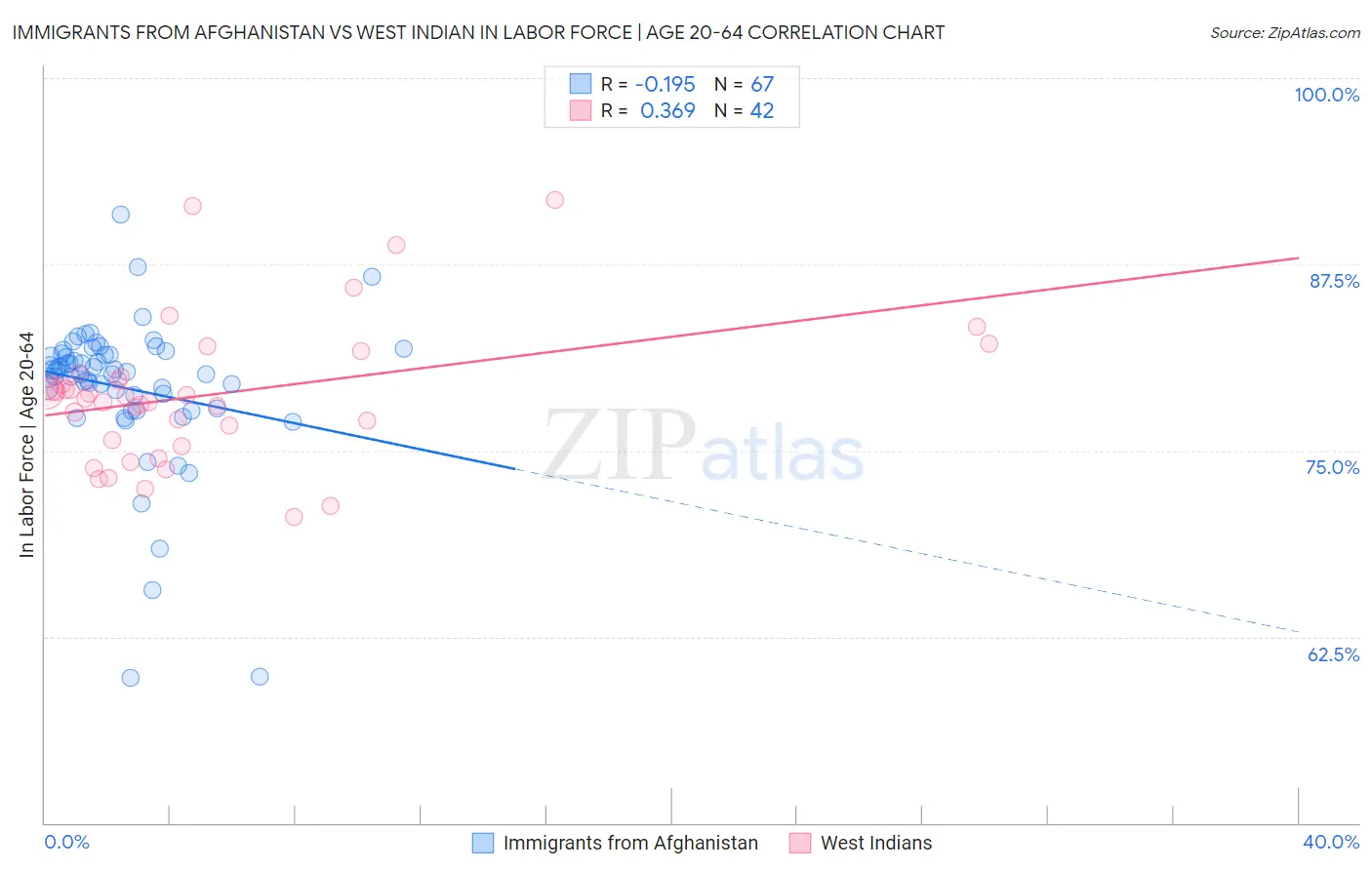 Immigrants from Afghanistan vs West Indian In Labor Force | Age 20-64