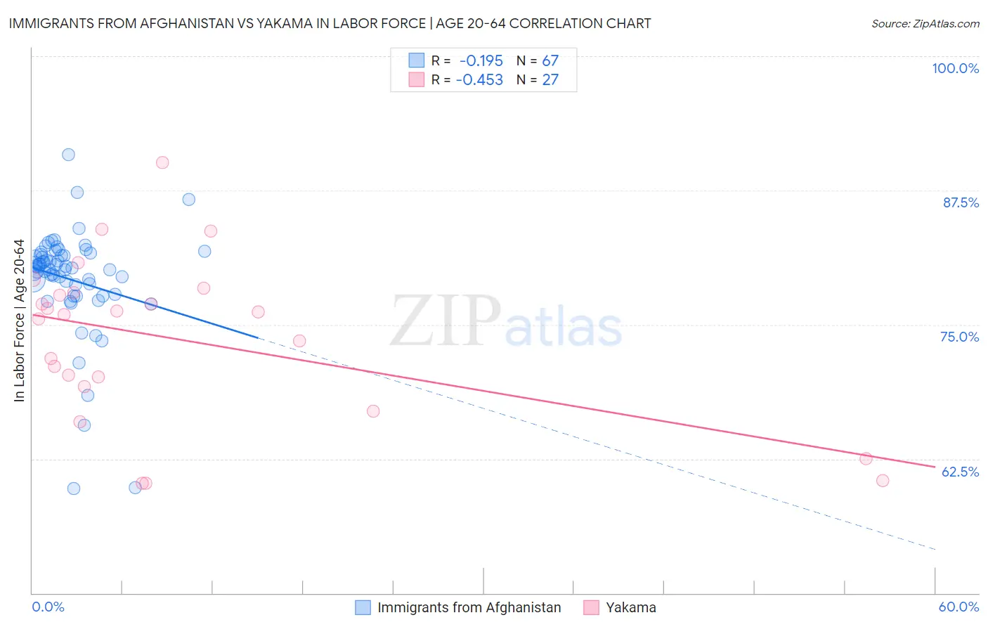 Immigrants from Afghanistan vs Yakama In Labor Force | Age 20-64