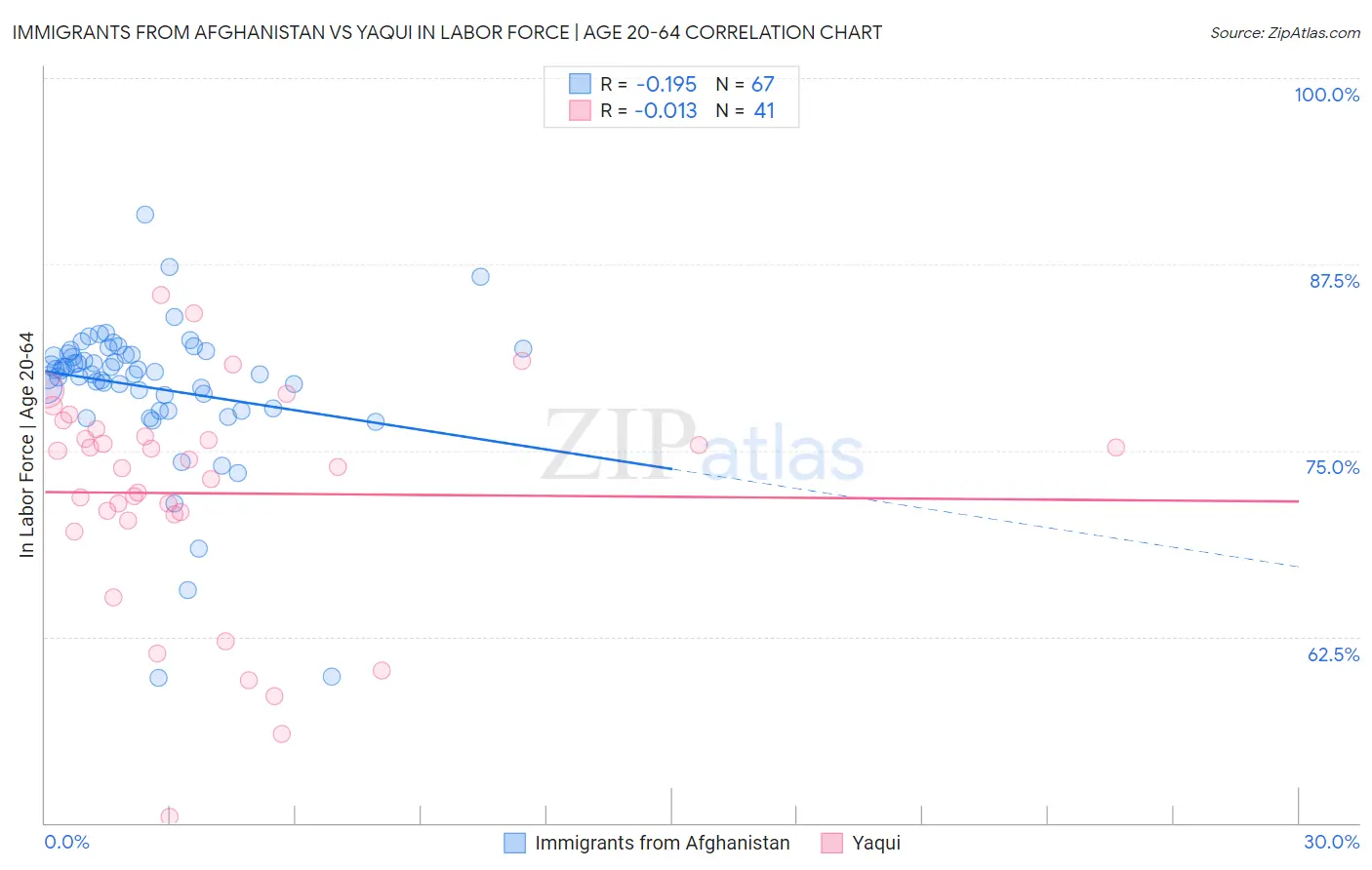Immigrants from Afghanistan vs Yaqui In Labor Force | Age 20-64