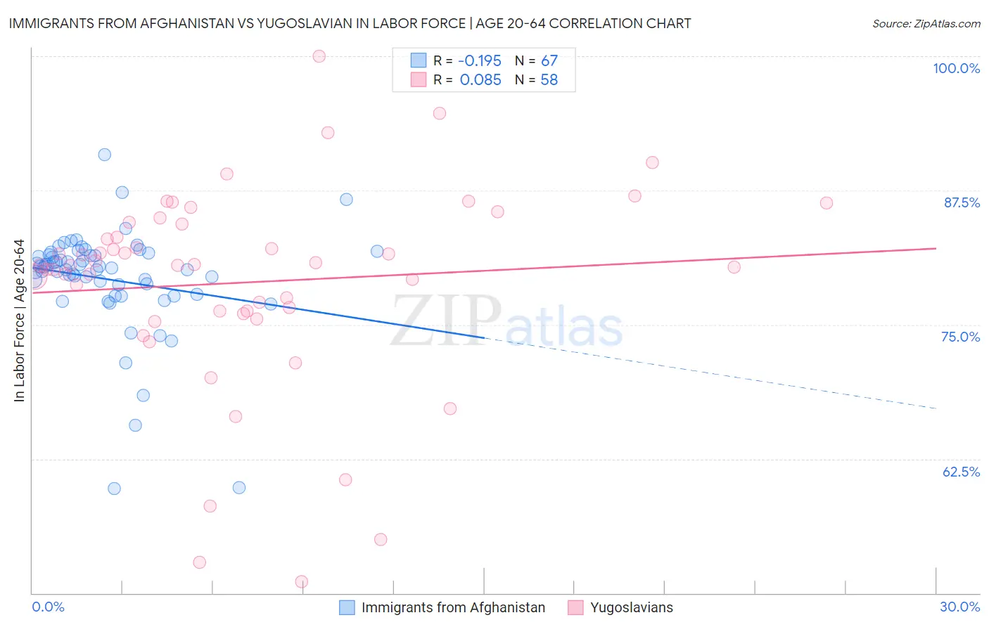 Immigrants from Afghanistan vs Yugoslavian In Labor Force | Age 20-64