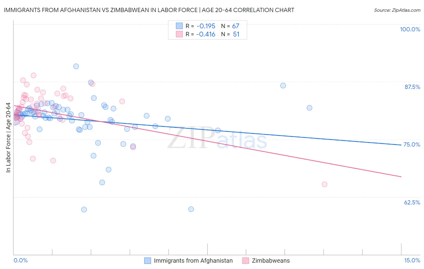 Immigrants from Afghanistan vs Zimbabwean In Labor Force | Age 20-64