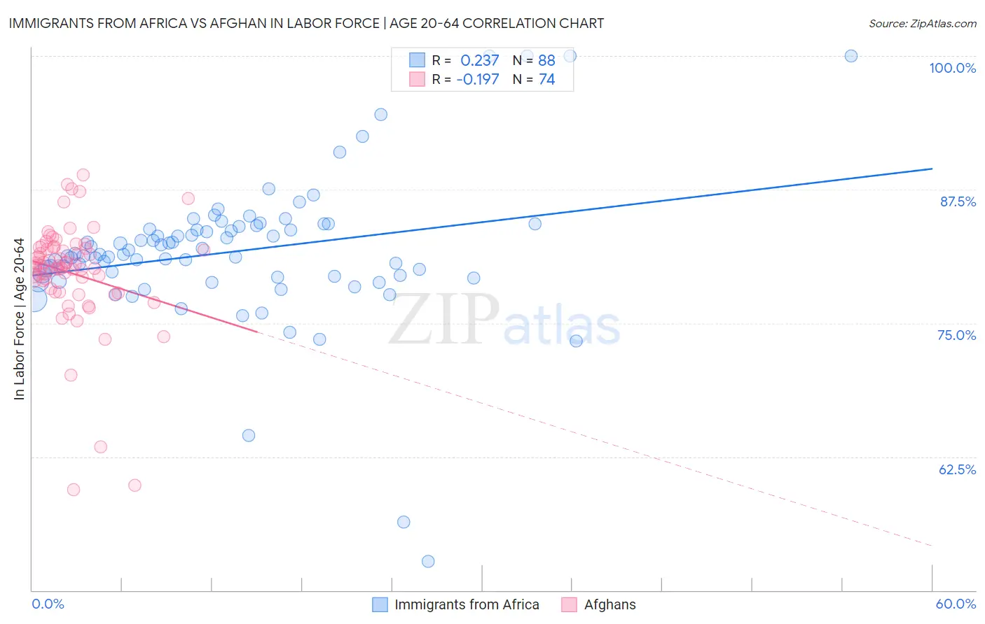 Immigrants from Africa vs Afghan In Labor Force | Age 20-64