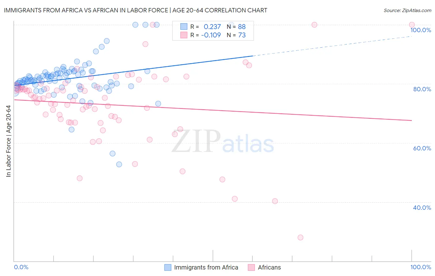 Immigrants from Africa vs African In Labor Force | Age 20-64