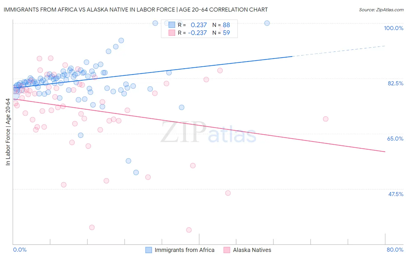 Immigrants from Africa vs Alaska Native In Labor Force | Age 20-64