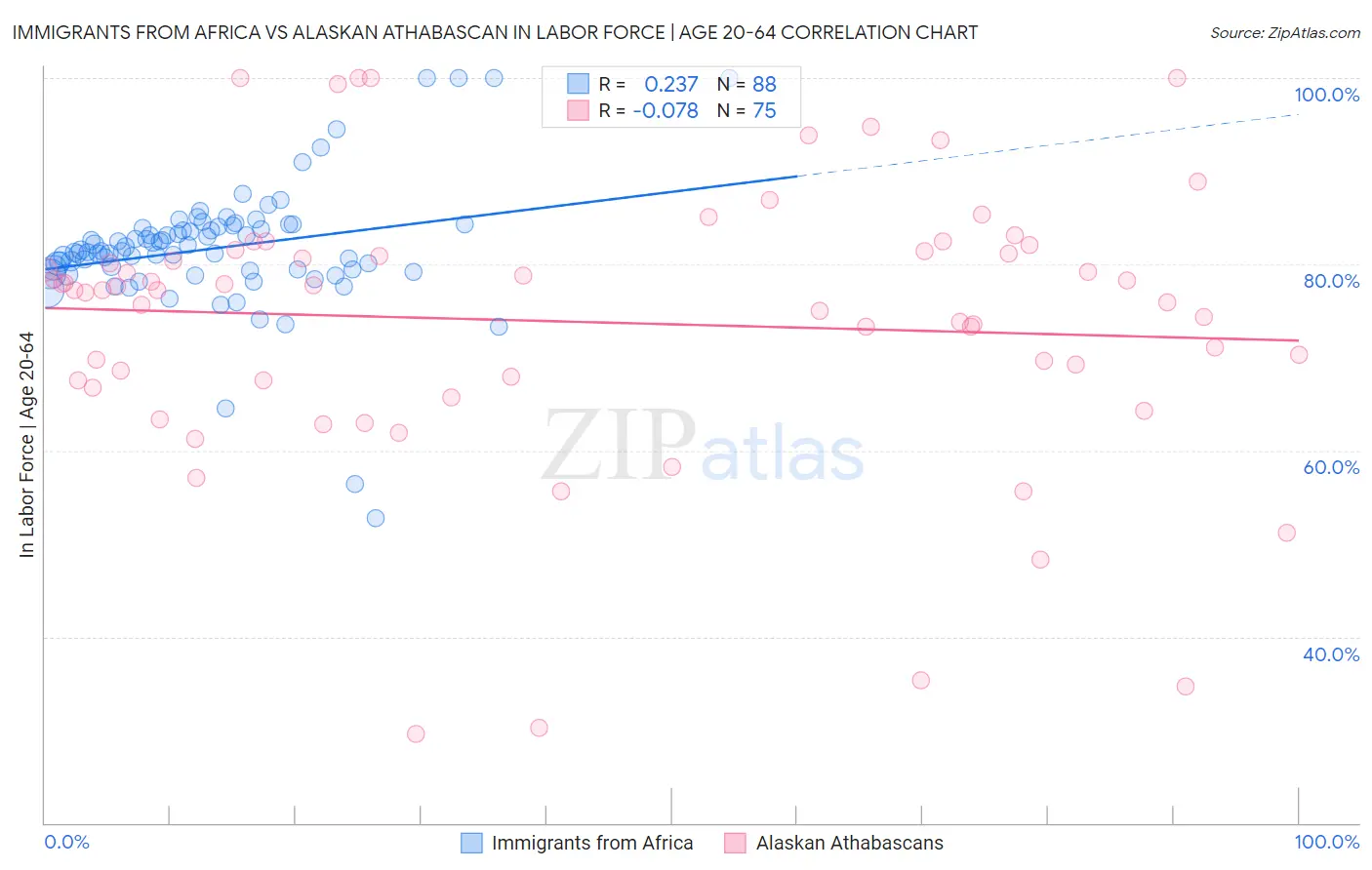 Immigrants from Africa vs Alaskan Athabascan In Labor Force | Age 20-64