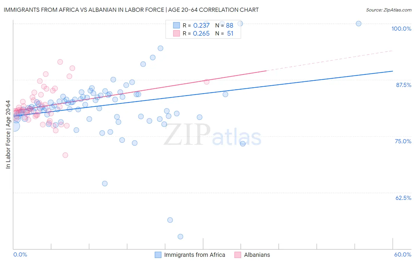 Immigrants from Africa vs Albanian In Labor Force | Age 20-64