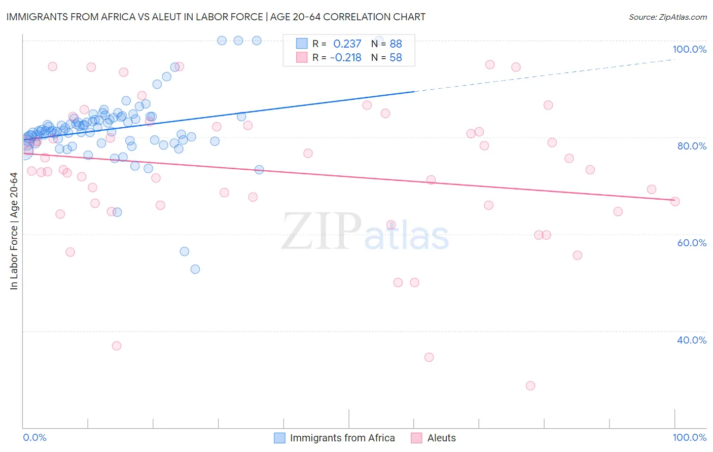 Immigrants from Africa vs Aleut In Labor Force | Age 20-64