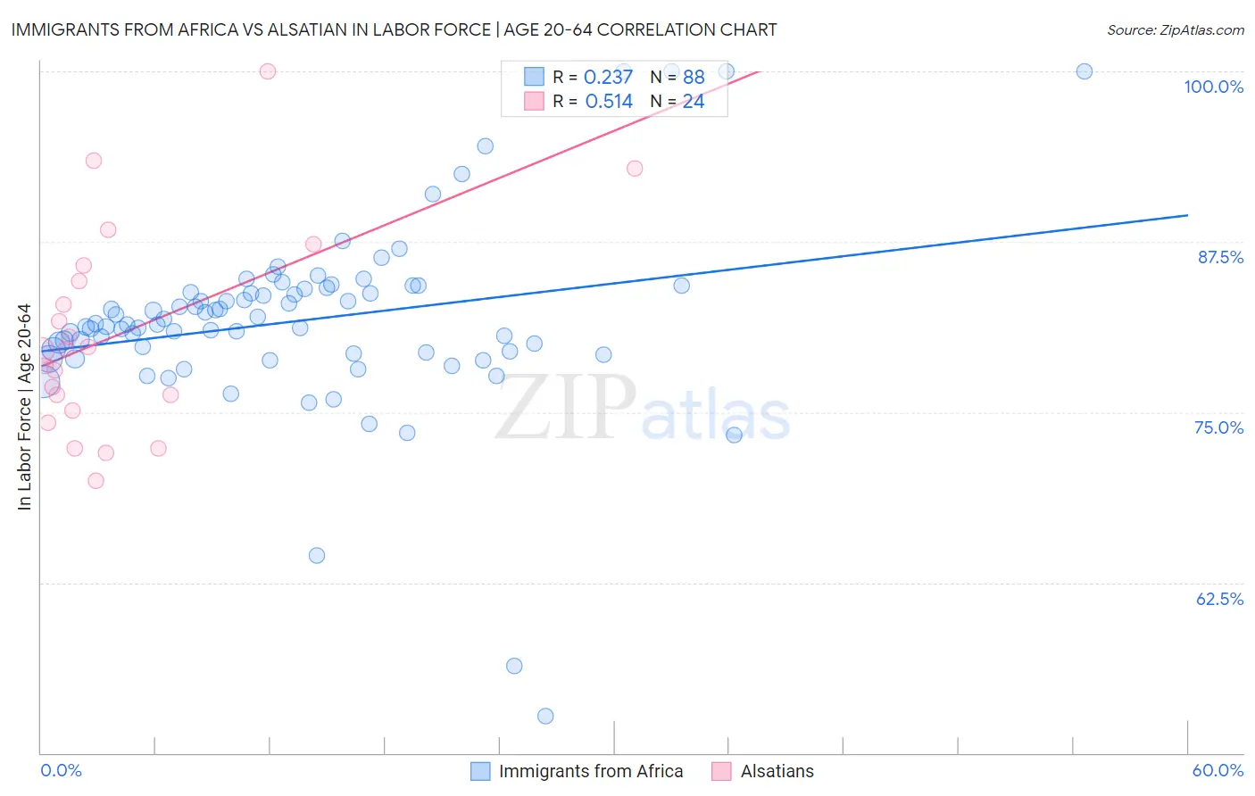 Immigrants from Africa vs Alsatian In Labor Force | Age 20-64