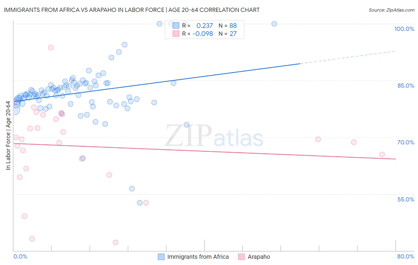 Immigrants from Africa vs Arapaho In Labor Force | Age 20-64