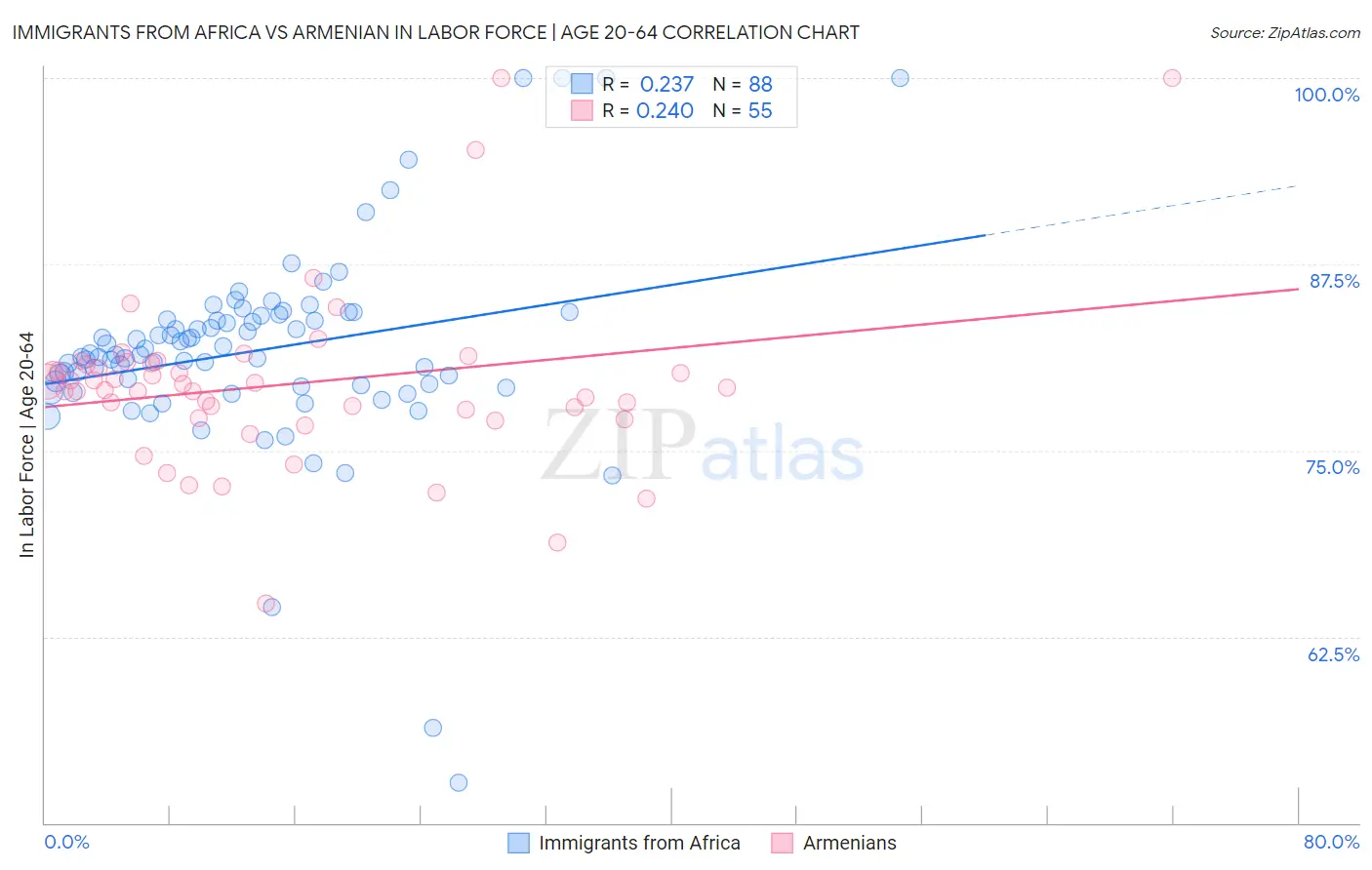 Immigrants from Africa vs Armenian In Labor Force | Age 20-64