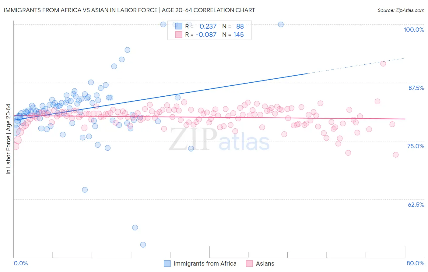 Immigrants from Africa vs Asian In Labor Force | Age 20-64