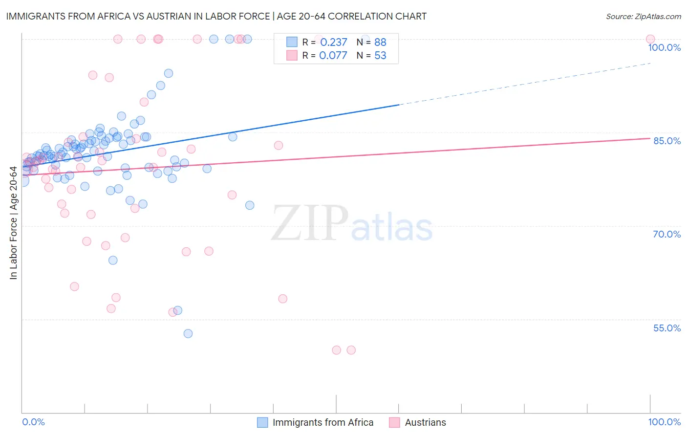 Immigrants from Africa vs Austrian In Labor Force | Age 20-64