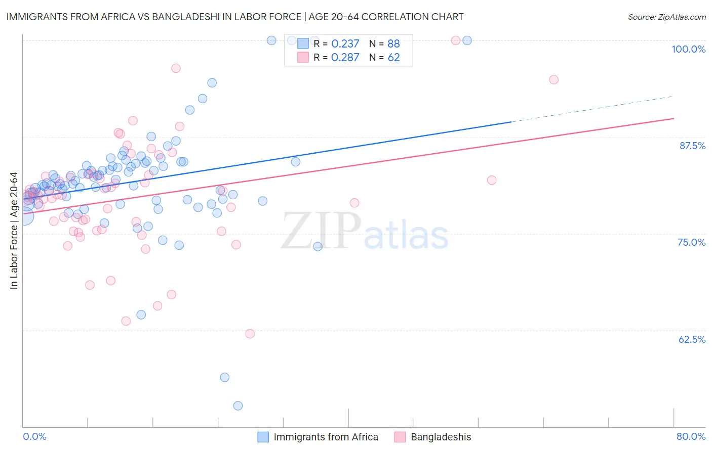 Immigrants from Africa vs Bangladeshi In Labor Force | Age 20-64