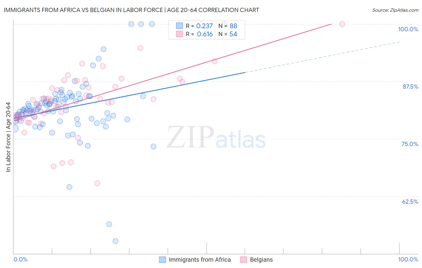 Immigrants from Africa vs Belgian In Labor Force | Age 20-64