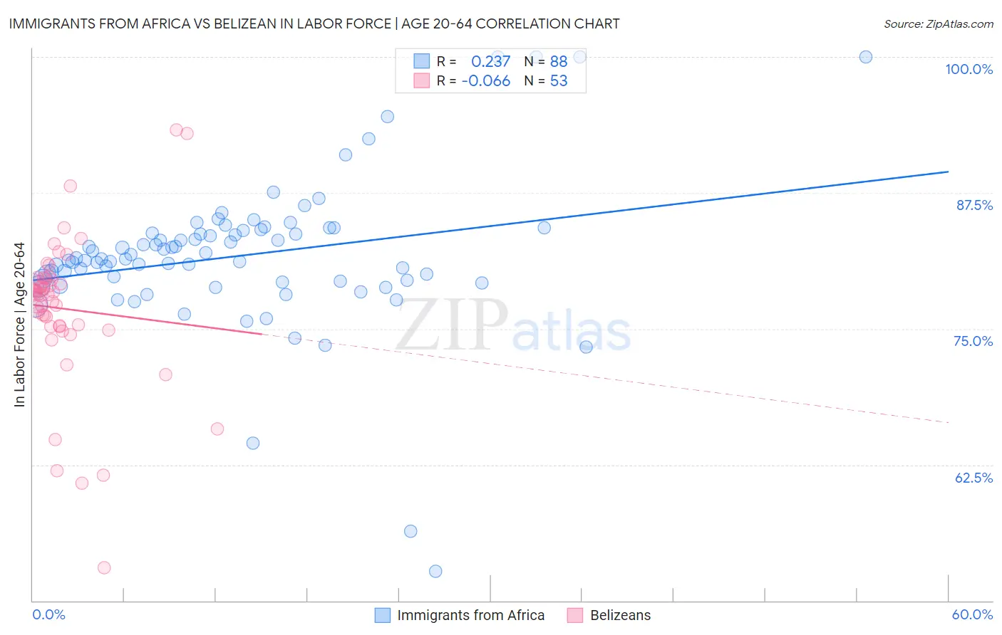 Immigrants from Africa vs Belizean In Labor Force | Age 20-64